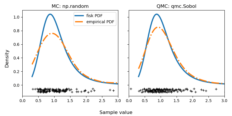 Probability density function of the fisk distribution.Comparison with empirical distributions built with MC and QMC.